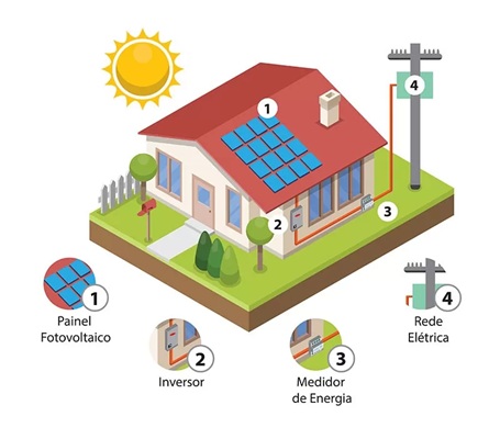 como funciona energia solar residencial